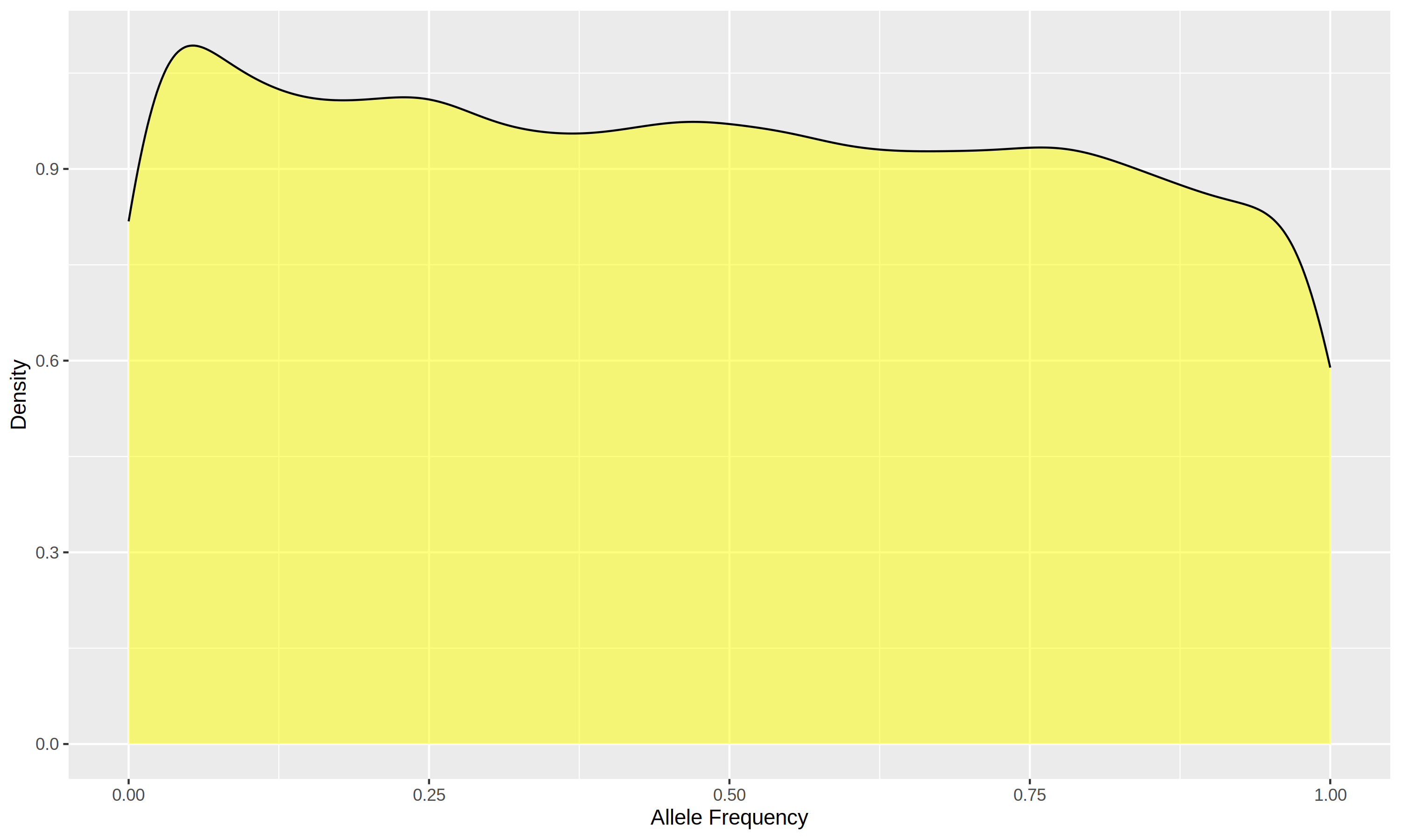 Density Plot for Breed1 in 14K
